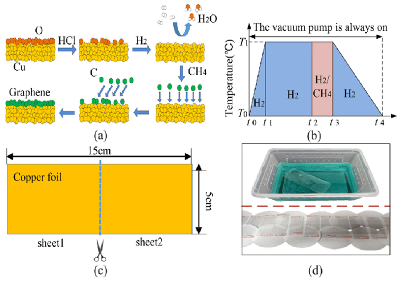 Graphene (2)
